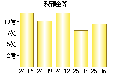 現預金等