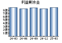 利益剰余金