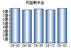 利益剰余金