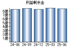 利益剰余金
