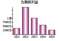 当期純利益