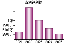当期純利益