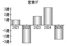 営業活動によるキャッシュフロー