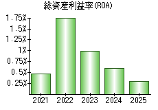 総資産利益率(ROA)