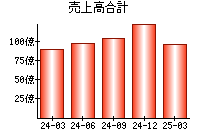 売上高合計