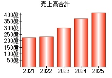 売上高合計