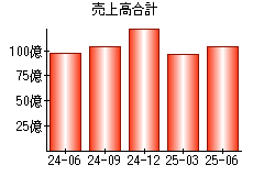 売上高合計