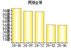現預金等