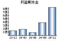 利益剰余金
