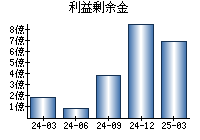利益剰余金