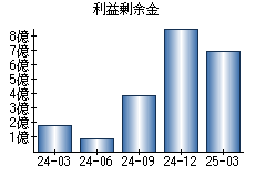 利益剰余金