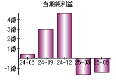 当期純利益