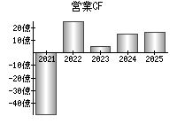 営業活動によるキャッシュフロー