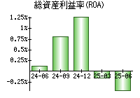 総資産利益率(ROA)