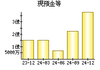 現預金等