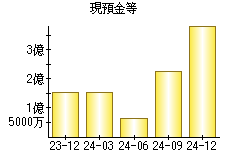 現預金等
