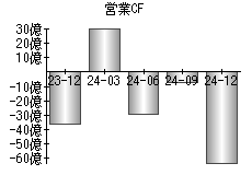 営業活動によるキャッシュフロー
