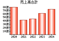 売上高合計