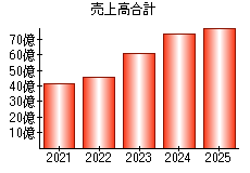 売上高合計