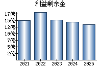 利益剰余金