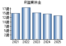 利益剰余金
