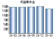 利益剰余金