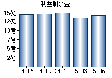 利益剰余金