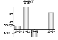営業活動によるキャッシュフロー