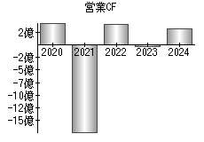 営業活動によるキャッシュフロー