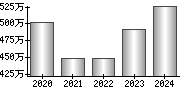 平均年収