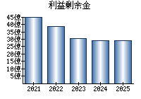 利益剰余金