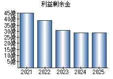 利益剰余金