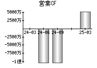 営業活動によるキャッシュフロー