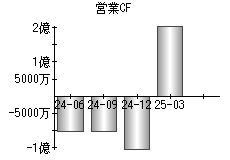 営業活動によるキャッシュフロー