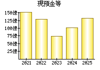 現預金等