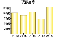 現預金等