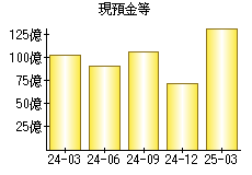 現預金等