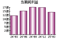 当期純利益