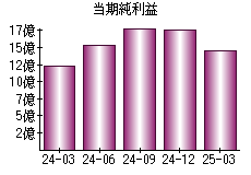 当期純利益