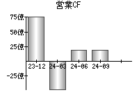 営業活動によるキャッシュフロー