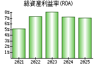 総資産利益率(ROA)