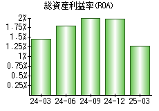 総資産利益率(ROA)