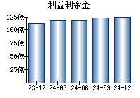 利益剰余金