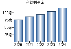 利益剰余金