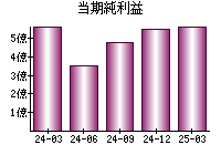 当期純利益