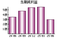 当期純利益