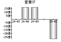 営業活動によるキャッシュフロー