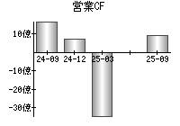 営業活動によるキャッシュフロー