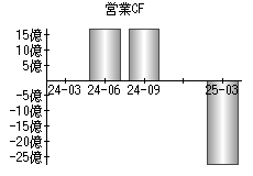 営業活動によるキャッシュフロー