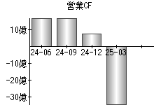 営業活動によるキャッシュフロー